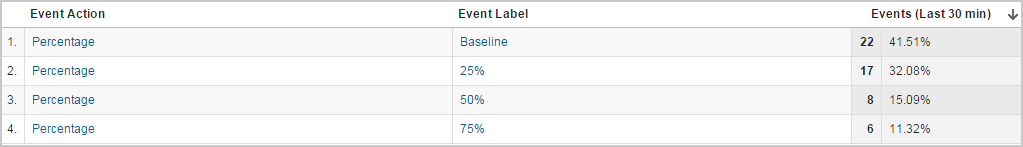 Scroll Depth events tracked by percentage of page scrolled.