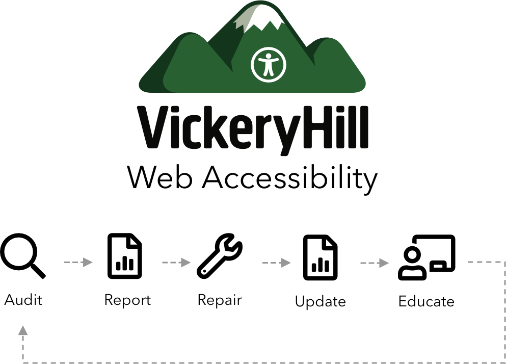 VickeryHill Web Accessibility diagram showing how we audit report repair update educate